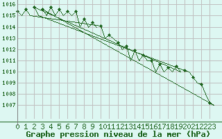 Courbe de la pression atmosphrique pour Visby Flygplats