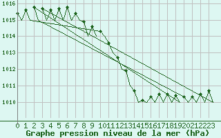 Courbe de la pression atmosphrique pour Maastricht / Zuid Limburg (PB)