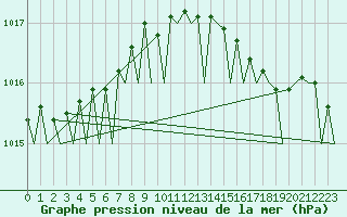 Courbe de la pression atmosphrique pour Platform P11-b Sea