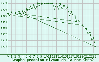 Courbe de la pression atmosphrique pour Platform A12-cpp Sea