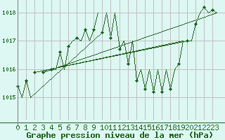 Courbe de la pression atmosphrique pour Zaragoza / Aeropuerto