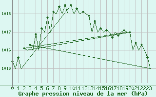 Courbe de la pression atmosphrique pour Beograd / Surcin