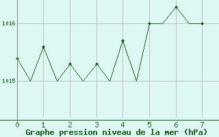 Courbe de la pression atmosphrique pour Milano / Malpensa