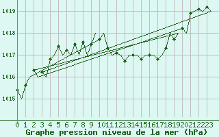 Courbe de la pression atmosphrique pour Fritzlar