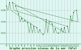 Courbe de la pression atmosphrique pour Santander / Parayas