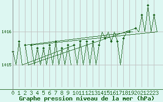 Courbe de la pression atmosphrique pour Asturias / Aviles