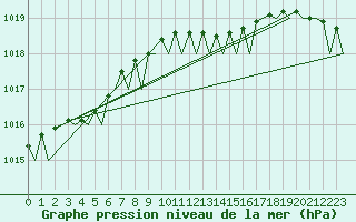 Courbe de la pression atmosphrique pour Nordholz