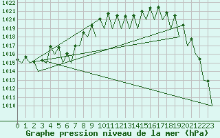 Courbe de la pression atmosphrique pour Salzburg-Flughafen