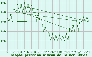 Courbe de la pression atmosphrique pour Skelleftea Airport