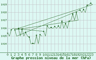 Courbe de la pression atmosphrique pour Wittmundhaven