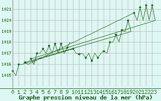 Courbe de la pression atmosphrique pour Zurich-Kloten