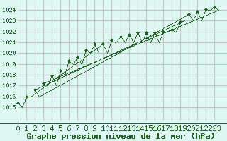 Courbe de la pression atmosphrique pour Kristiansand / Kjevik