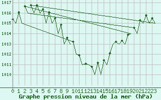 Courbe de la pression atmosphrique pour Stuttgart-Echterdingen