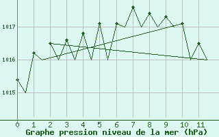 Courbe de la pression atmosphrique pour Fassberg