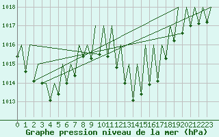 Courbe de la pression atmosphrique pour Huesca (Esp)