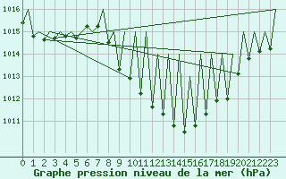 Courbe de la pression atmosphrique pour Huesca (Esp)