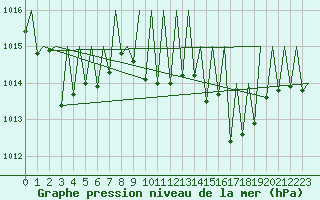 Courbe de la pression atmosphrique pour Salzburg-Flughafen