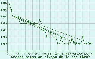 Courbe de la pression atmosphrique pour Kos Airport