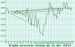 Courbe de la pression atmosphrique pour Stuttgart-Echterdingen