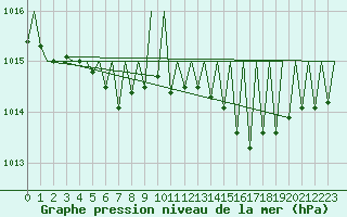 Courbe de la pression atmosphrique pour Luxembourg (Lux)