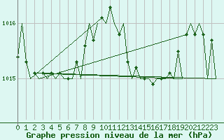 Courbe de la pression atmosphrique pour Maastricht / Zuid Limburg (PB)