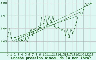 Courbe de la pression atmosphrique pour Menorca / Mahon