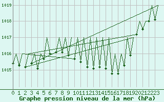 Courbe de la pression atmosphrique pour Genve (Sw)