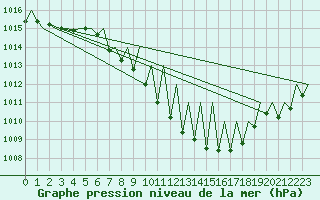 Courbe de la pression atmosphrique pour Salzburg-Flughafen