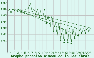 Courbe de la pression atmosphrique pour Genve (Sw)