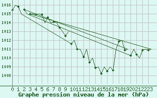 Courbe de la pression atmosphrique pour Fritzlar