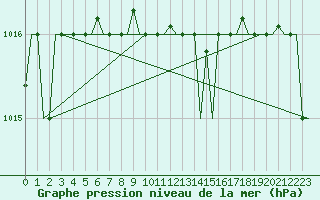 Courbe de la pression atmosphrique pour Varna