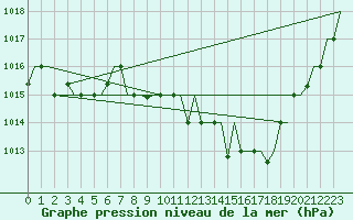 Courbe de la pression atmosphrique pour Bergamo / Orio Al Serio