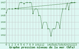Courbe de la pression atmosphrique pour Skopje-Petrovec