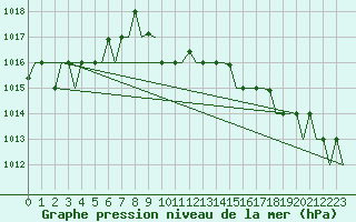 Courbe de la pression atmosphrique pour Elefsis Airport