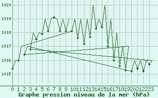 Courbe de la pression atmosphrique pour Grenchen