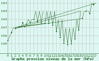 Courbe de la pression atmosphrique pour Vitoria