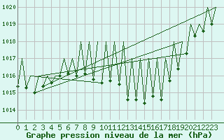 Courbe de la pression atmosphrique pour Pamplona (Esp)