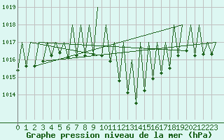 Courbe de la pression atmosphrique pour Suceava / Salcea