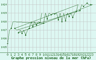 Courbe de la pression atmosphrique pour Luxembourg (Lux)