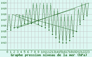 Courbe de la pression atmosphrique pour Huesca (Esp)