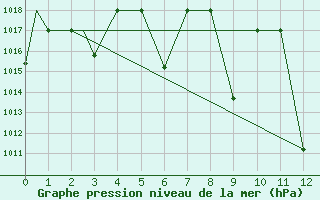 Courbe de la pression atmosphrique pour Kozani Airport