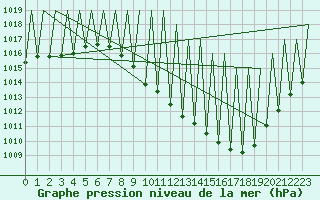 Courbe de la pression atmosphrique pour Madrid / Barajas (Esp)