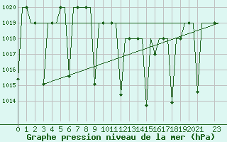 Courbe de la pression atmosphrique pour Constantine
