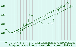Courbe de la pression atmosphrique pour Aktion Airport