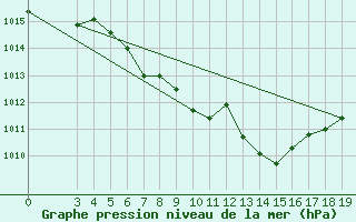 Courbe de la pression atmosphrique pour Niksic