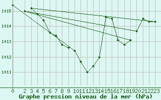 Courbe de la pression atmosphrique pour Lesce