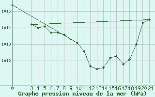 Courbe de la pression atmosphrique pour Krapina