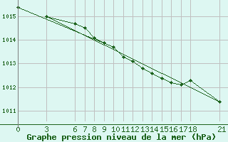 Courbe de la pression atmosphrique pour Ordu