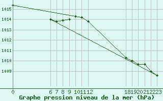 Courbe de la pression atmosphrique pour Jan (Esp)