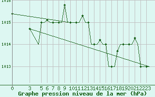 Courbe de la pression atmosphrique pour Venezia / Tessera